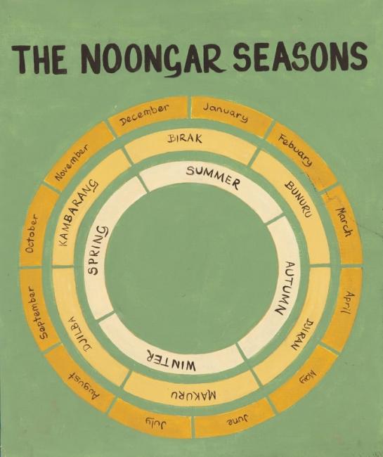 Noongar seasons WAnderland Western Australian Museum
